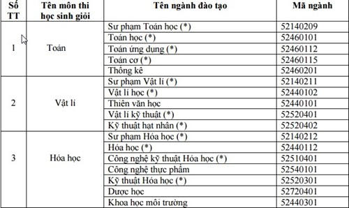 Danh s&aacute;ch ng&agrave;nh đ&agrave;o tạo ĐH, CĐ th&iacute; sinh đăng k&yacute; học theo m&ocirc;n đoạt giải HSG