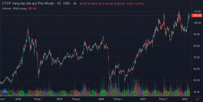 Cổ phiếu PNJ ngày 21/2 dừng tại mốc 106.500 đồng/cổ phiếu. (Ảnh: FireAnt)