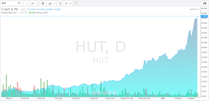Cổ phiếu HUT 'thăng hoa' trong 1 năm trở lại đây (Ảnh chụp màn hình - Nguồn: Trading view)
