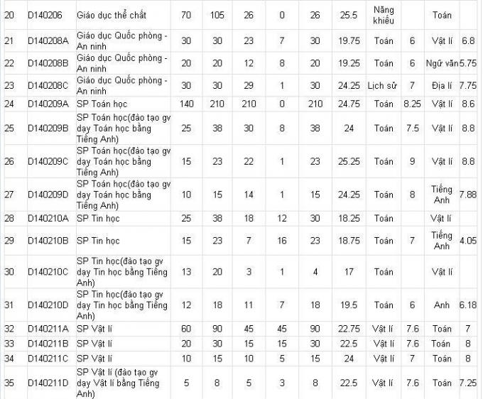 Điểm chuẩn của c&aacute;c trường ĐH Sư phạm năm 2016