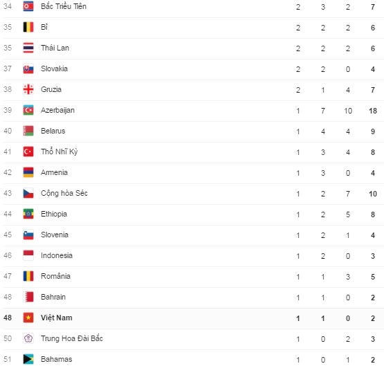 Bảng tổng sắp huy chương Olympic Rio 2016