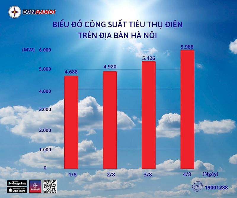Thời tiết nắng nóng, tiêu thụ điện tăng, giá điện sinh hoạt cũng tăng theo.