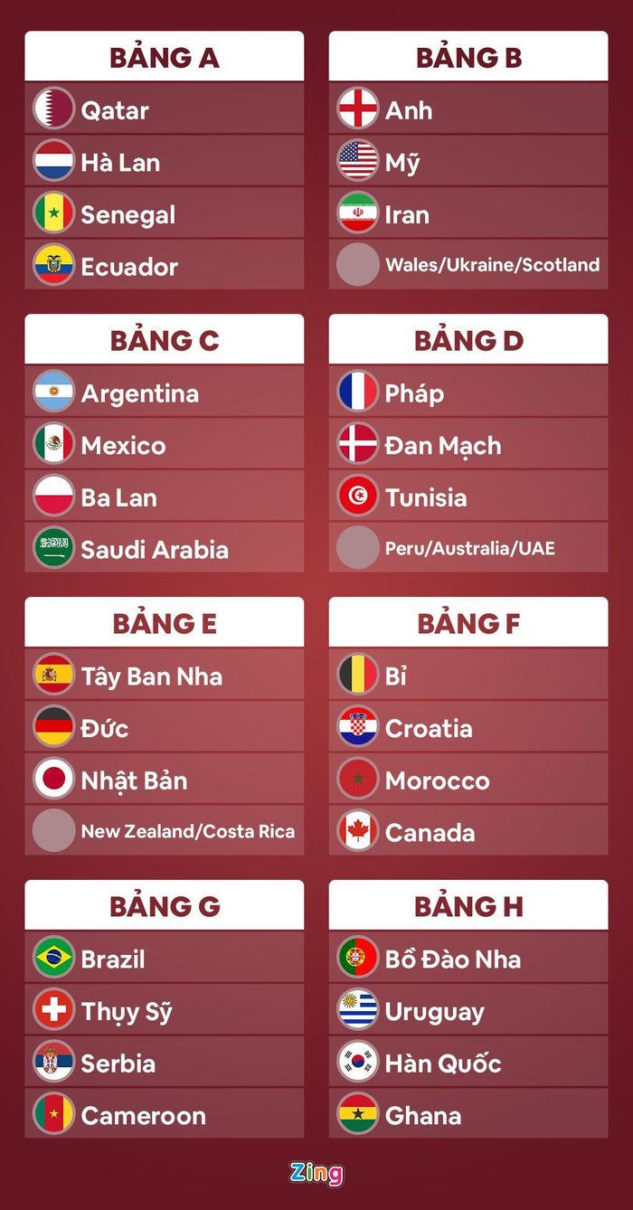 Kết quả bốc thăm vòng bảng World Cup 2022. Đồ họa: Minh Phúc.
