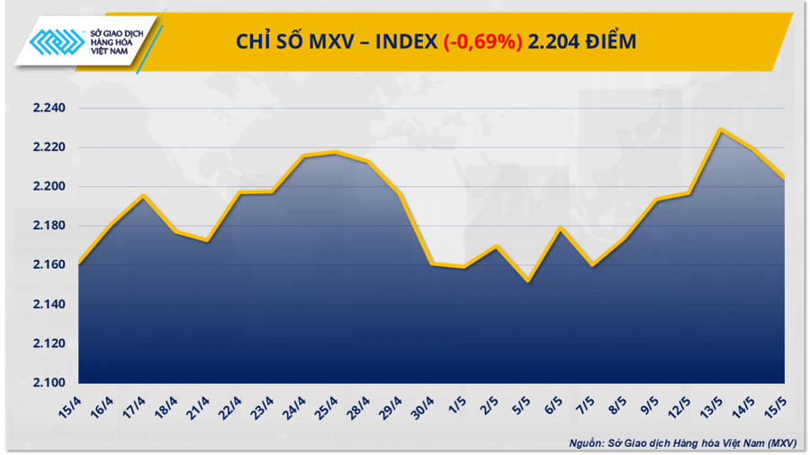 Giá dầu quay lại đà suy yếu kéo chỉ số MXV-Index giảm gần 0,7%.