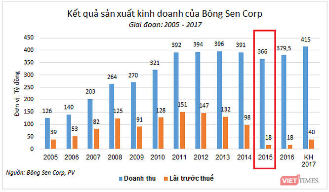 Thương vụ tr&aacute;i phiếu 6.000 tỷ đồng của &ldquo;&ocirc;ng chủ&rdquo; kh&aacute;ch sạn Daewoo