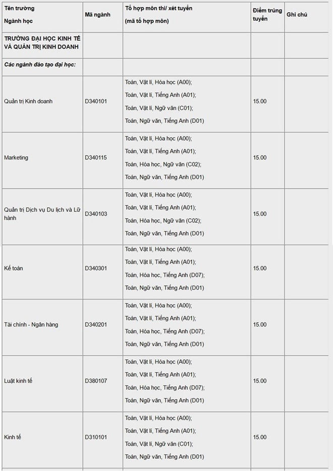 Cập nhật điểm chuẩn của 24 trường đại học c&ocirc;ng bố ng&agrave;y 14/8