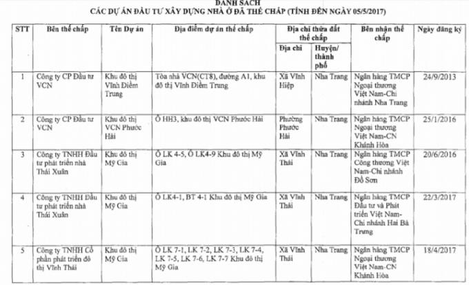 Khu đô thị này được thế chấp tại nhiều ngân hàng khác nhau