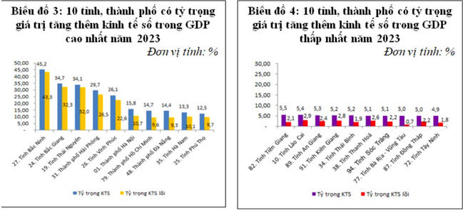Top 10 địa phương có kinh tế số trong GDP cao hơn cả nước
