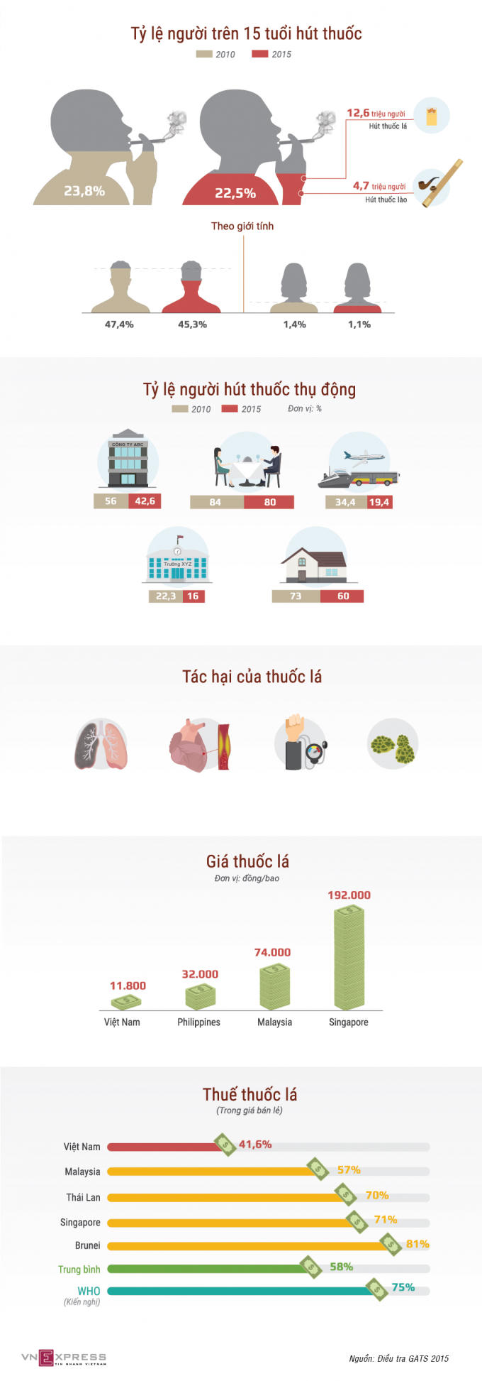 Gần 17 triệu người Việt đang l&agrave;m 'n&ocirc; lệ' cho thuốc l&aacute;
