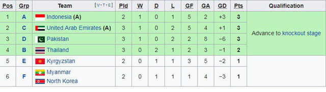 Bảng xếp hạng các đội đứng thứ 3 tính tới thời điểm này. Olympic Thái Lan đang tạm xếp thứ 4. Họ sẽ chờ đợi kết quả của các trận đấu của Kyrgyzstan, Bahrain, Myanmar và CHDCND Triều Tiên vào ngày mai để biết được số phận này.