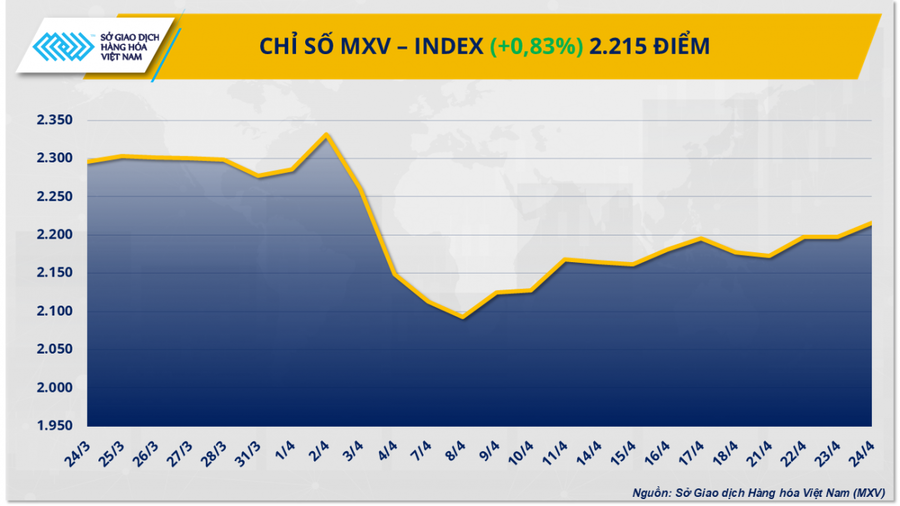 Thị trường hàng hóa khởi sắc, MXV-Index vượt 2.200 điểm.