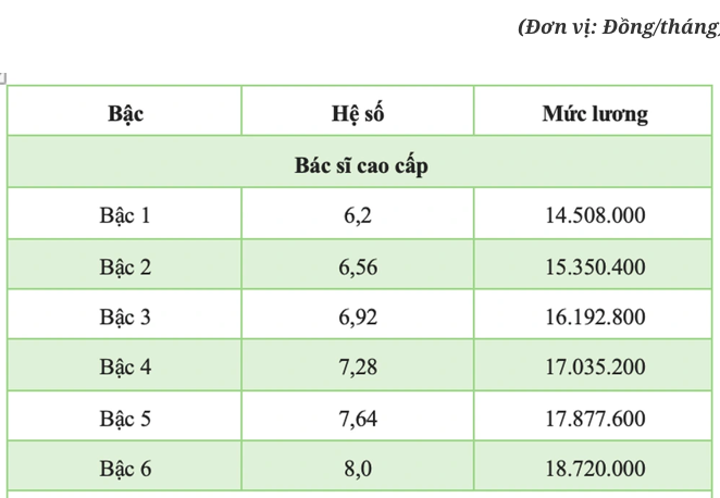 Chi tiết bảng lương của bác sĩ khi áp dụng lương cơ sở 2,34 triệu đồng/tháng
Chi tiết bảng lương của bác sĩ khi áp dụng lương cơ sở 2,34 triệu đồng/tháng
Chi tiết bảng lương của bác sĩ khi áp dụng lương cơ sở 2,34 triệu đồng/tháng