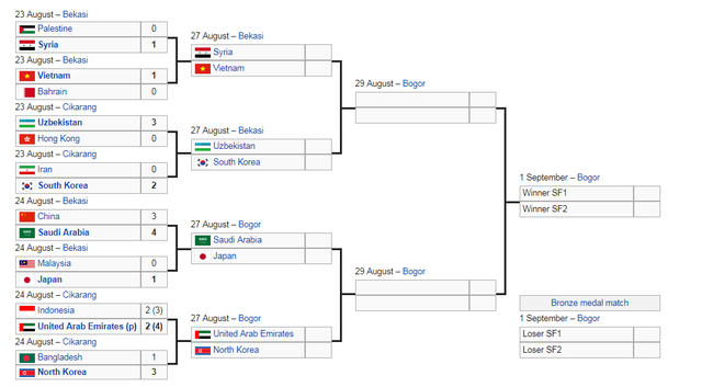 Nhánh đầu ở môn bóng đá nam Asiad 2018