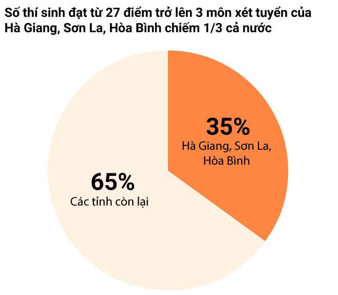 Số thí sinh đạt từ 27 điểm trở lên của Hà Giang, Sơn La, Hòa Bình chiếm 35% cả nước theo tổng điểm từ 5 khối.