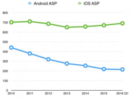 Sony kiếm lời nhiều nhất tr&ecirc;n mỗi smartphone Android