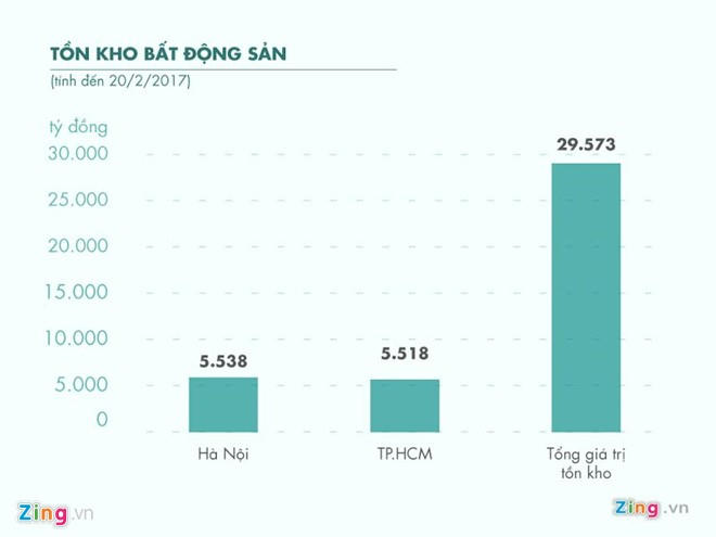 Giá trị tồn kho bất động sản tính đến ngày 20/2 vừa qua. Đồ họa: Hiền Đức. 