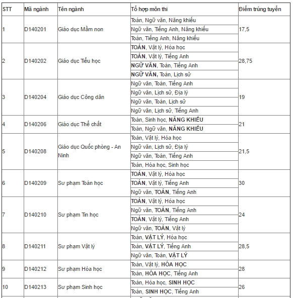 Điểm chuẩn của c&aacute;c trường ĐH Sư phạm năm 2016