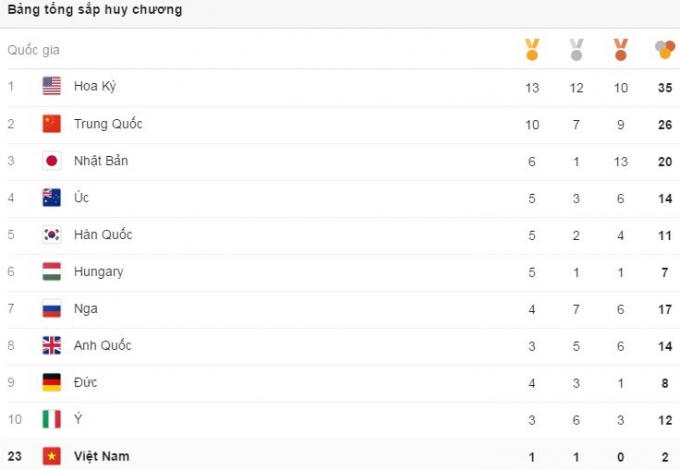 Đo&agrave;n TTVN đang đứng thứ 23 trong bảng tổng sắp huy chương tại Olympic Rio 2016.&nbsp;