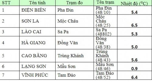 Bản tin nhiệt độ được Trung tâm Khí tượng Thủy văn trung ương phát vào lúc 6h sáng nay - ngày 2/1.