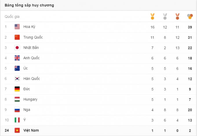 Đoàn TTVN đã tụt xuống 1 bậc từ vị trí 23 xuống vị trí 24 trên bảng tổng sắp