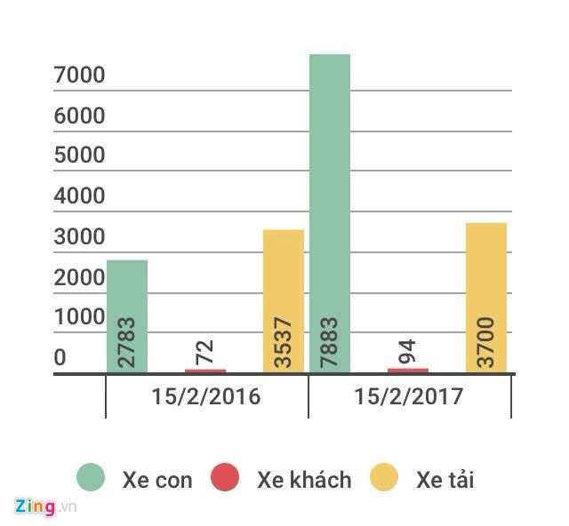 Nửa đầu tháng này, lượng xe con nhập về Việt Nam tăng gấp 7 lần so với cùng kỳ năm trước. (Đồ họa: Kiều Vui)