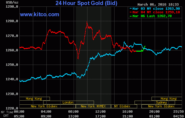 Gi&aacute; v&agrave;ng h&ocirc;m nay 7/3 tr&ecirc;n s&agrave;n Kitco vẫn duy tr&igrave; đ&agrave; tăng (Ảnh Internet)