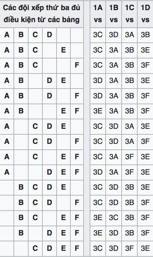 Cách phân nhánh đối thủ dành cho các đội thứ ba ở các bảng đấu giành quyền đi
