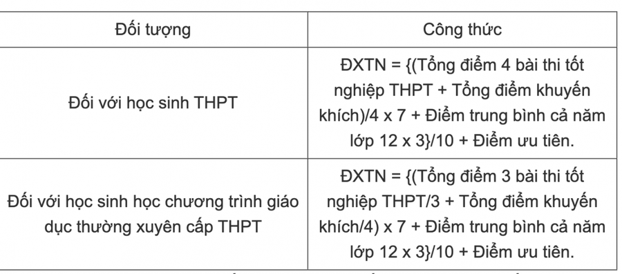 Cách tính điểm thi tốt nghiệp THPT để xét tốt nghiệp đối với học sinh giáo dục THPT và học viên GDTX - Nguồn: VTCnews