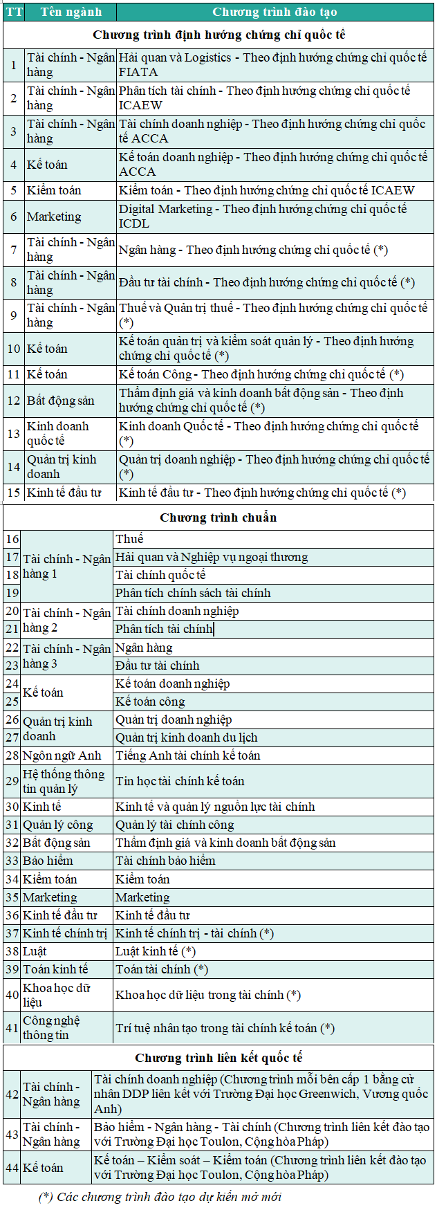 Học viện Tài chính dự kiến mở thêm nhiều mã ngành mới