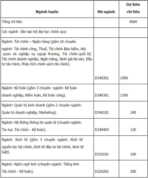Chỉ ti&ecirc;u tuyển sinh hệ ĐH ch&iacute;nh quy của Học viện T&agrave;i ch&iacute;nh.&nbsp;
