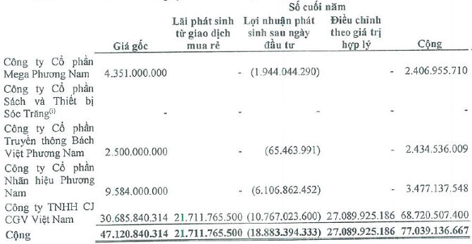 Nguồn: Báo cáo tài chính hợp nhất kiểm toán 2015