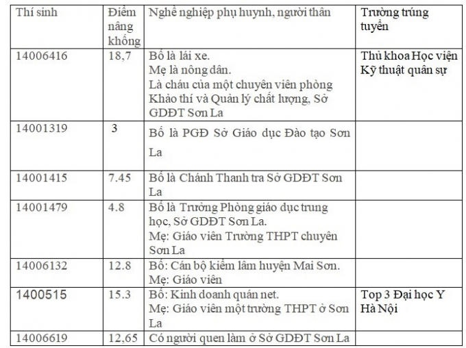 Nhiều con em của người làm trong ngành giáo dục được nâng điểm thi.