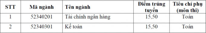 Học viện Ng&acirc;n h&agrave;ng c&ocirc;ng bố điểm tr&uacute;ng tuyển