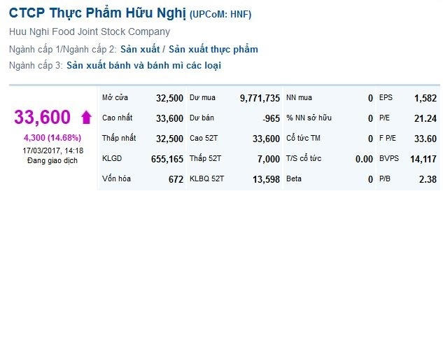 Mã HNF đang neo ở mức cao, nhưng Vinataba vẫn quyết “găm giữ” lượng lớn cổ phiếu của Công ty Cổ phần (CTCP) Thực phẩm Hữu Nghị.