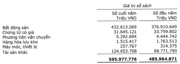 Chi tiết tài sản bảo đảm của SCB (Nguồn: BCTC SCB)
