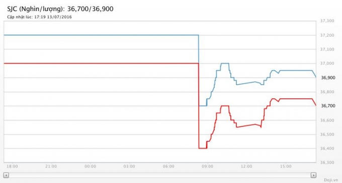 Giá vàng ngày 13/7 giảm mạnh.(Ảnh Doji) 