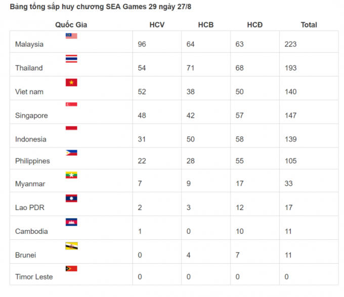 Bảng tổng sắp huy chương Seagame ng&agrave;y 28/8/2017.