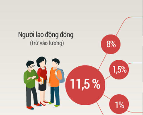 Các khoản người lao động bị trừ trong lương. (Đồ hoạ: Tiến Thành)