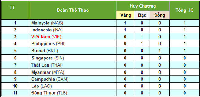 Bảng tổng sắp huy chương SEA Game 29 tính đến 17h (16/8)