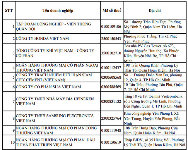Top 10 doanh nghiệp nộp thuế thu nhập nhiều nhất năm 2017 theo công bố của Tổng Cục thuế