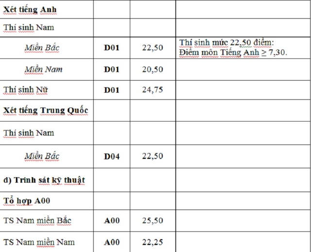 Điểm tr&uacute;ng tuyển nguyện vọng bổ sung c&aacute;c trường khối qu&acirc;n đội