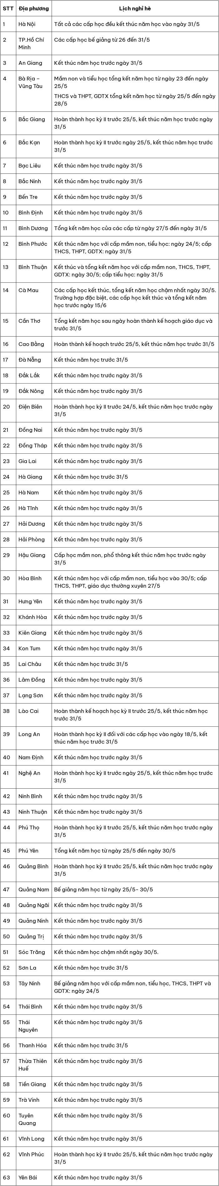 Lịch nghỉ hè 2024 chi tiết của học sinh 63 tỉnh thành trên cả nước.