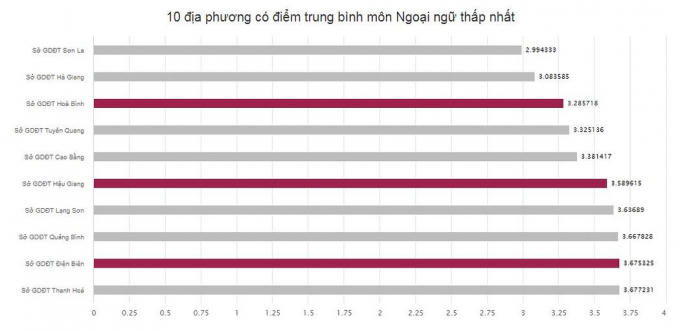 Thí sinh của ba địa phương Sơn La, Hà Giang, Hòa Bình có điểm thi môn ngoại ngữ thấp nhất cả nước (ảnh chụp màn hình nguồn diemthi.vnexpress.net).