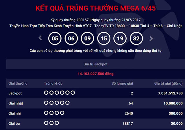 Với việc trùng bộ số, giải độc đắc này được "cưa đôi", mỗi khách hàng trúng thưởng hơn 7 tỷ đồng.