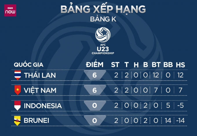 U23 Việt Nam vs U23 Thái Lan: 20h tối nay, trận chiến