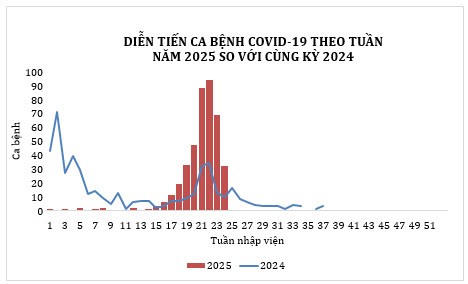 Số ca nhiễm COVID-19 tại TP HCM đang có khuynh hướng giảm nhanh. (Ảnh: Sở Y tế TP HCM)