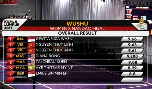 Cập nhật SEA Games 29 ng&agrave;y 22/8: Việt Nam gi&agrave;nh huy chương v&agrave;ng thứ 10