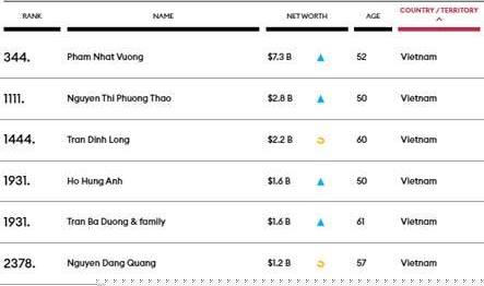 Danh sách các tỷ phú USD của Việt Nam với tổng tài sản và vị trí trên xếp hạng toàn cầu