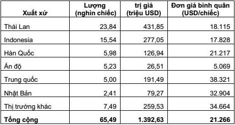 Các thị trường nhập khẩu xe chính của Việt Nam 8 tháng 2017