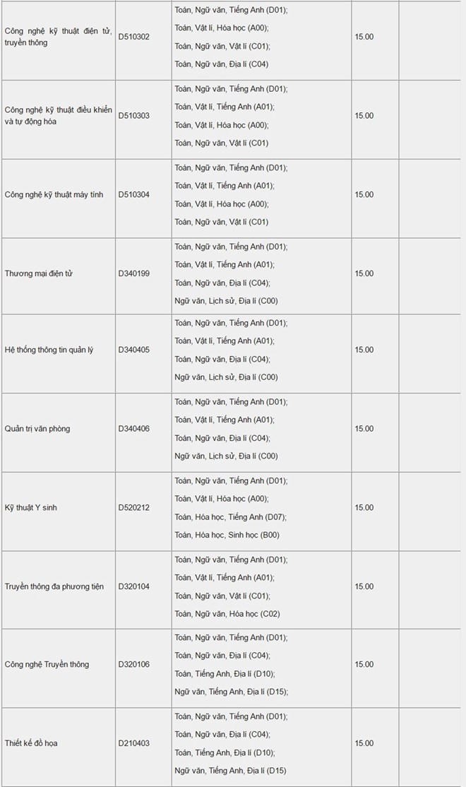 Cập nhật điểm chuẩn của 24 trường đại học c&ocirc;ng bố ng&agrave;y 14/8